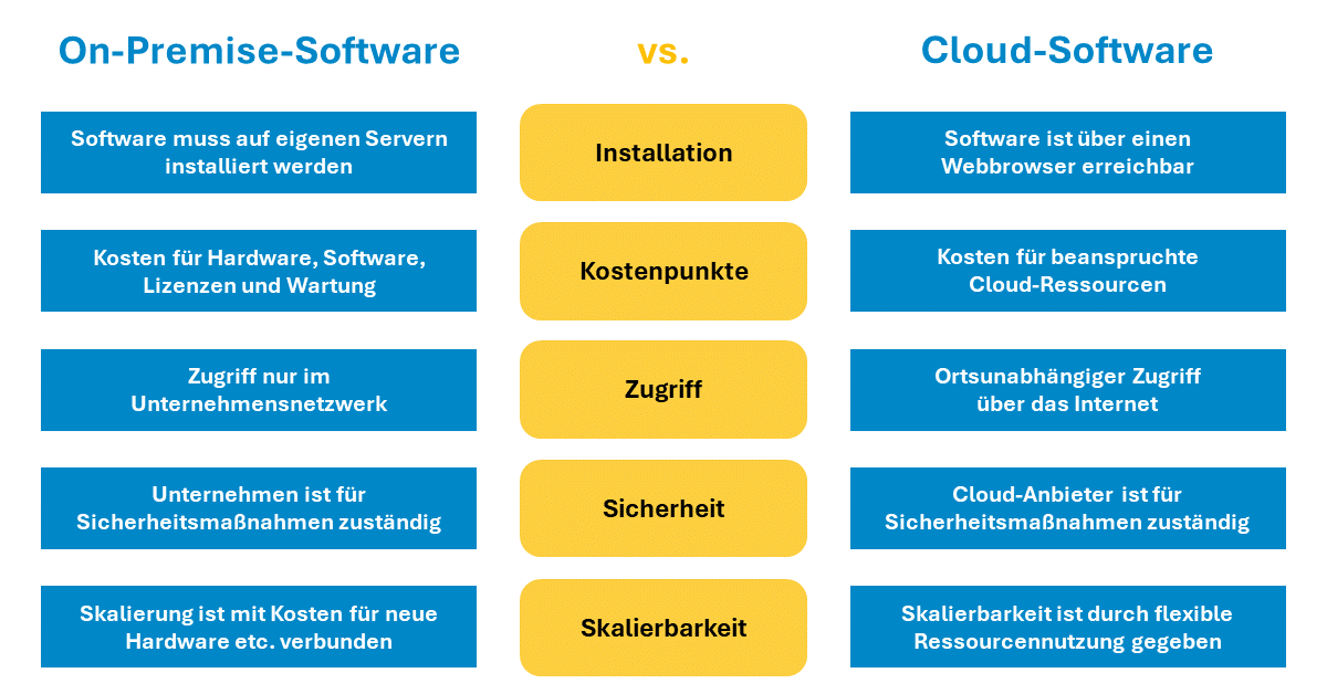 Vergleich zwischen On-Premise-Software und Cloud-Software