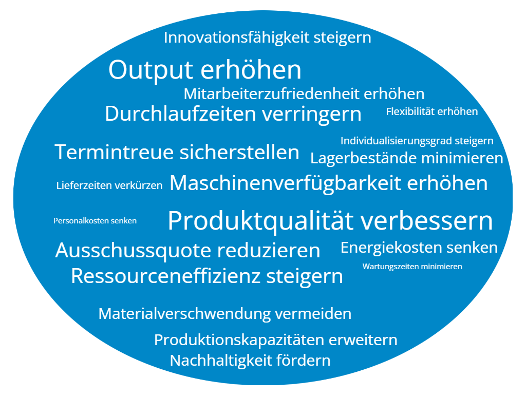 Word-Cloud: Ziele der Produktionsoptimierung