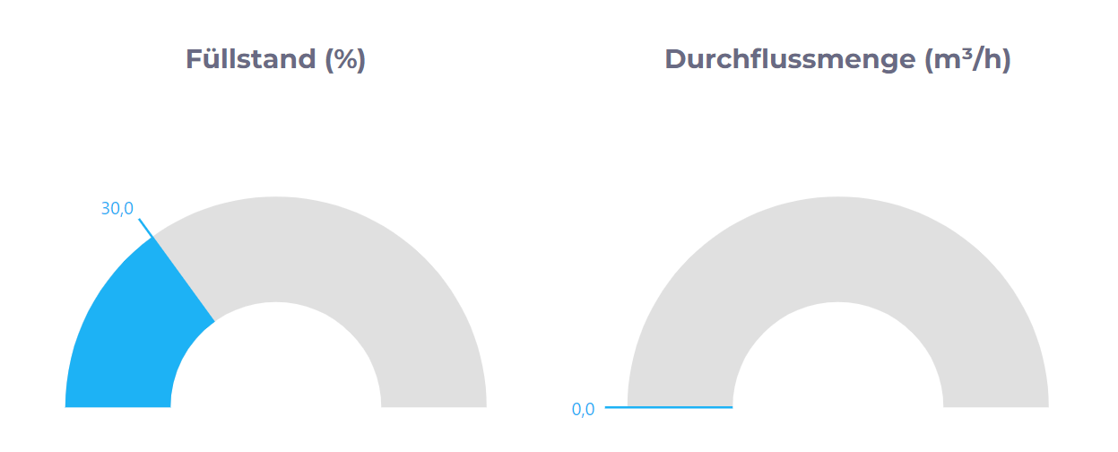 Visualisierung von OPC UA-Daten mit manubes: Gauge Controls