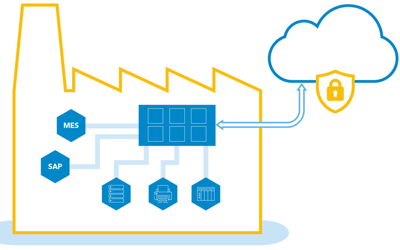 Cloud-Systeme in der Produktion: Wie funktioniert das?