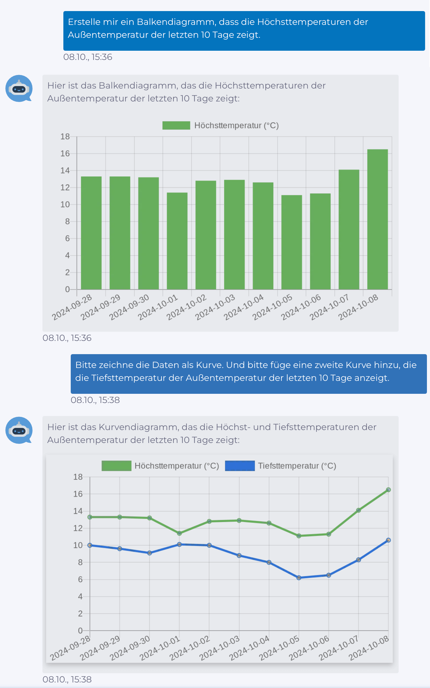 manubes-Chat-Assistent: Beispiel Balkendiagramm und Kurvendiagramm