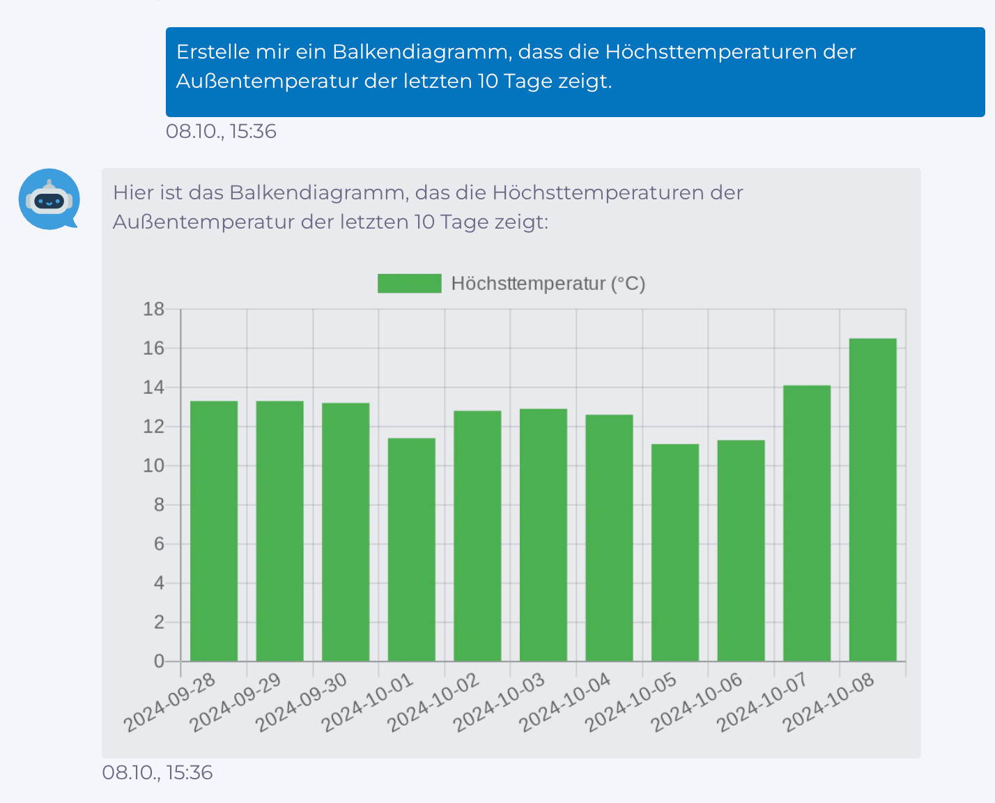 manubes-Chat-Assistent: Beispiel Balkendiagramm