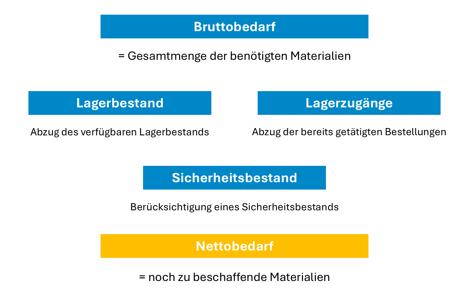 Sekundärbedarfsplanung: Berechnung des Nettobedarfs aus dem Bruttobedarf