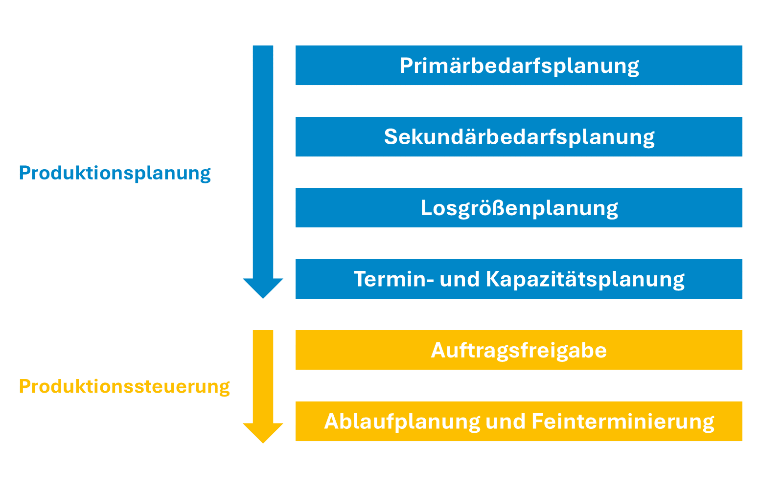 Reihenfolge der wichtigsten Schritte in der Produktionsplanung