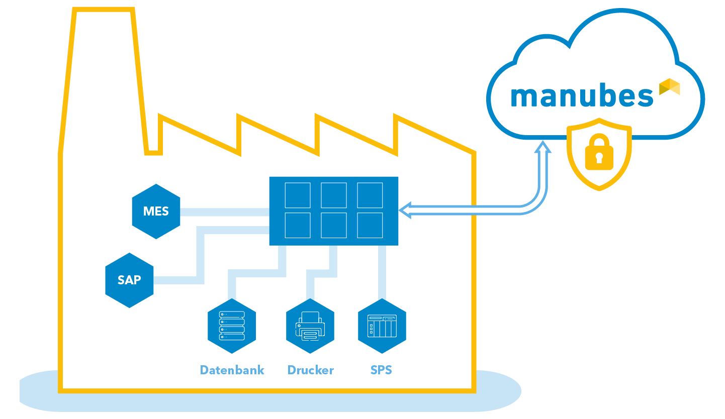 Anbindung von Produktionssystemen mit manubes