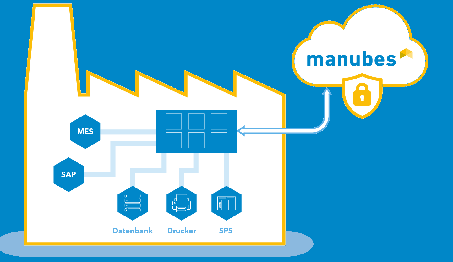 Anbindung von Produktionssystemen mit manubes