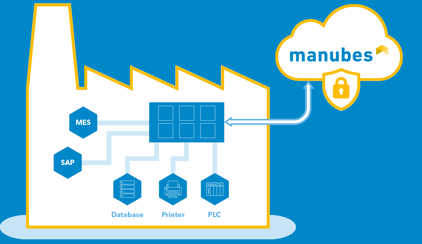 Connect production systems to the manubes cloud