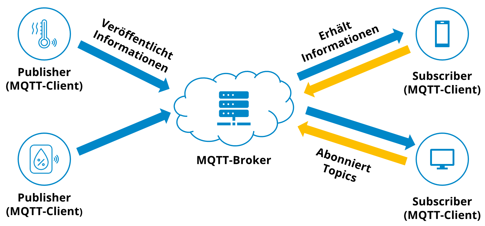 MQTT-Kommunikationsstruktur: Publisher, Broker und Subscriber