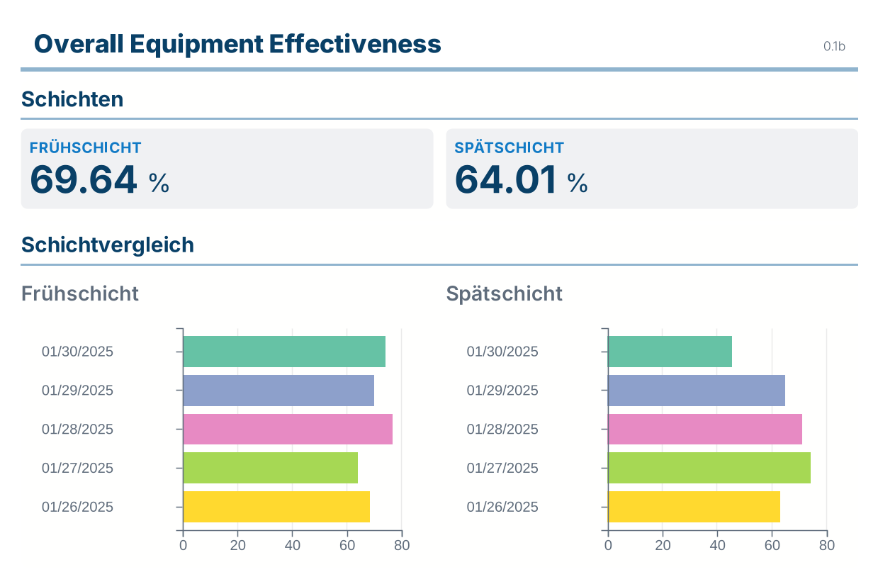 PDF-Bericht: OEE im Schichtvergleich