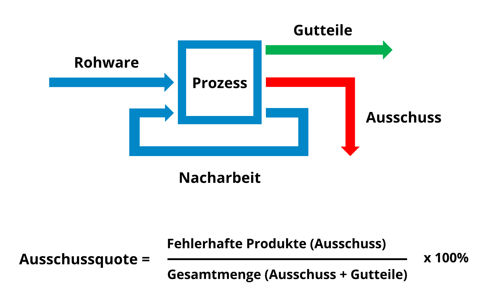 Berechnung der Ausschussquote in der Produktion