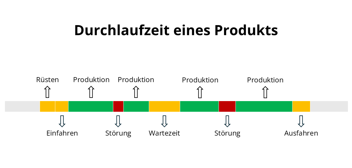 Beispiel-Darstellung der Durchlaufzeit eines Produkts