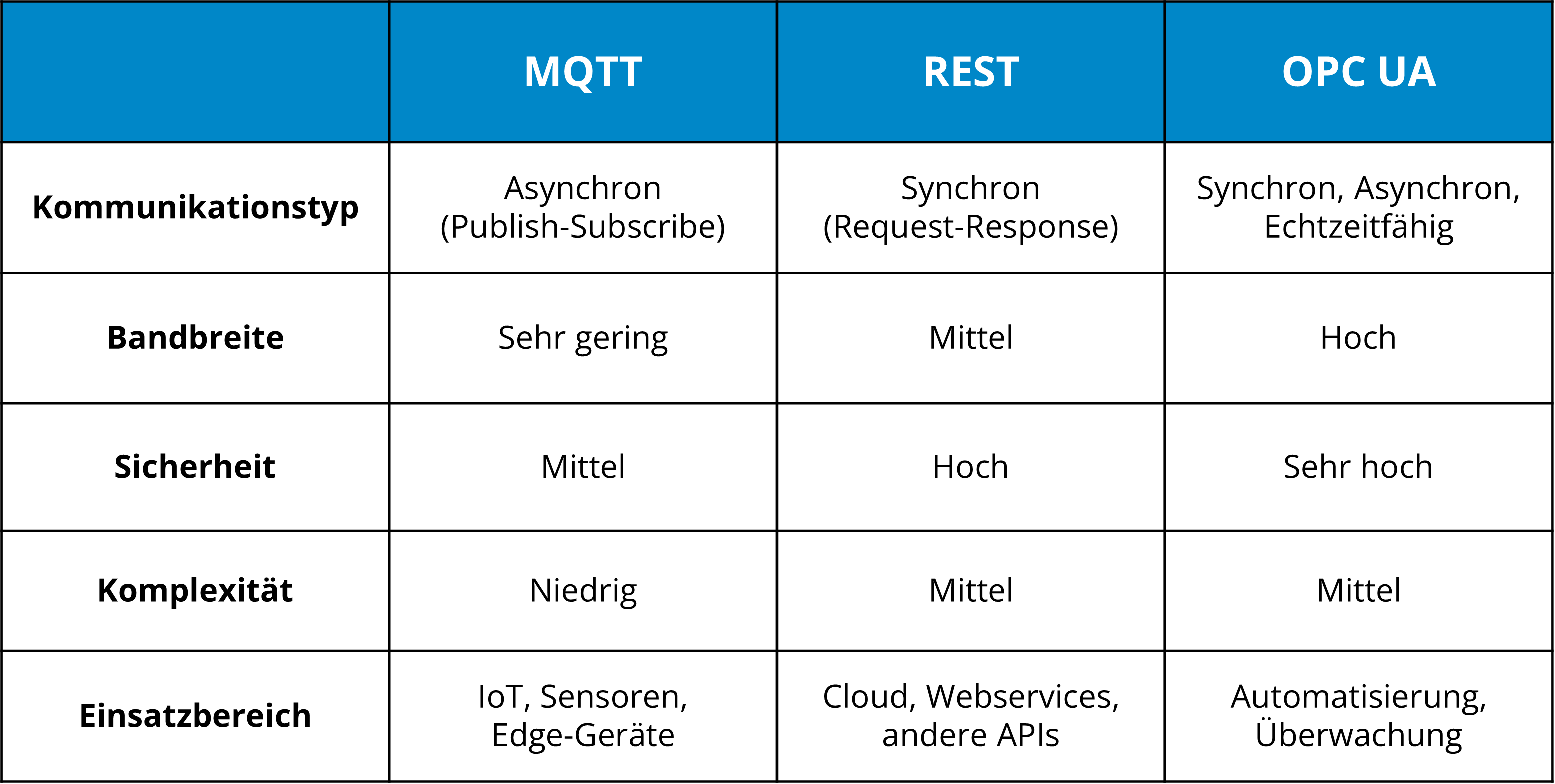 Vergleich: MQTT, REST und OPC UA